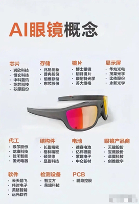 AI智能眼鏡遇難點(diǎn)？覆蓋一頁(yè)價(jià)值云圖為你勾勒全域核心力量！